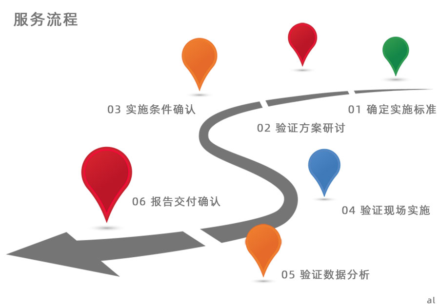 服務流程：確定實施標準，驗證方案研討，實施條件確認，驗證現(xiàn)場實施，驗證數(shù)據分析，驗證報告交付確認